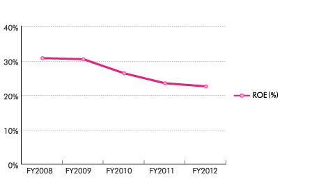 ROE (Fiscal Year) ROE (Fiscal Year)