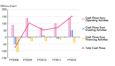 Cash Flows (Fiscal Year) Cash Flows (Fiscal Year)