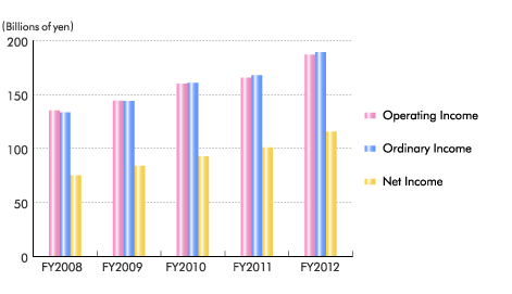 Profits (Fiscal Year) Profits (Fiscal Year)