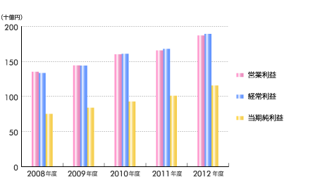 利益推移(通期) 利益推移(通期)
