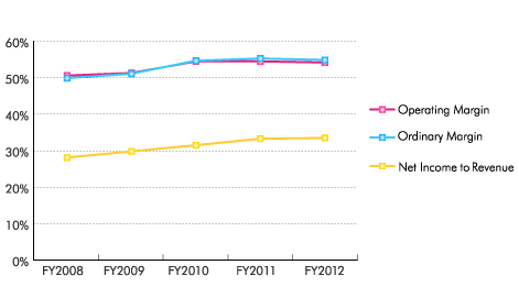 Profit Margins (Fiscal Year) Profit Margins (Fiscal Year)
