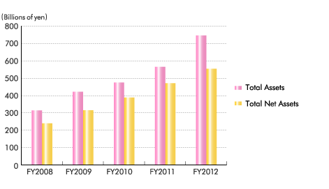 Total Assets and Total Net Assets (Fiscal Year Ends) Total Assets and Total Net Assets (Fiscal Year Ends)