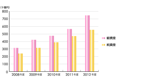 総資産・純資産推移(年度末) 総資産・純資産推移(年度末)