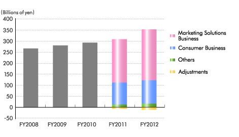 Revenue (Fiscal Year) Revenue (Fiscal Year)