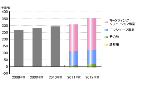 売上高推移(通期) 売上高推移(通期)