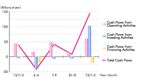 Cash Flows (Quarterly) Cash Flows (Quarterly)