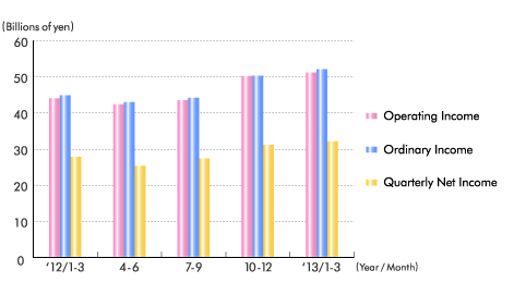 Profits (Quarterly) Profits (Quarterly)
