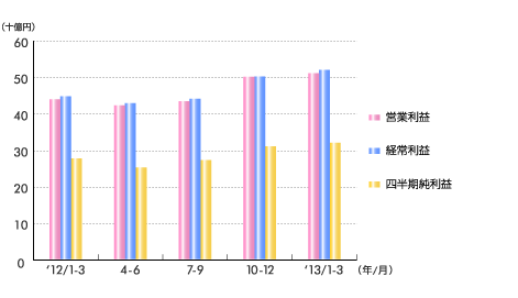 利益推移(四半期) 利益推移(四半期)