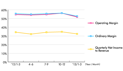 Profit Margins (Quarterly) Profit Margins (Quarterly)