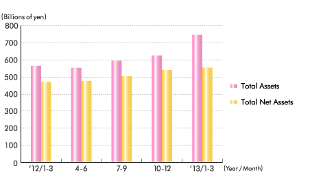 Total Assets and Total Net Assets (Quarter Ends) Total Assets and Total Net Assets (Quarter Ends)