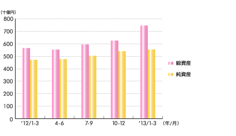 総資産・純資産推移(四半期末) 総資産・純資産推移(四半期末)