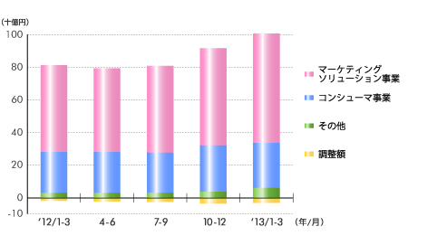 売上高推移(四半期) 売上高推移(四半期)