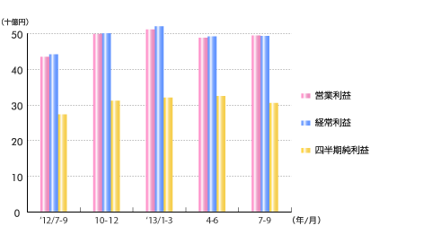 利益推移(四半期) 利益推移(四半期)