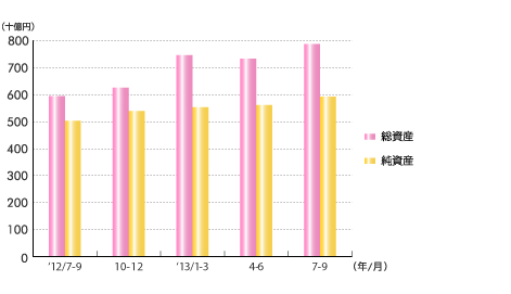 総資産・純資産推移(四半期末) 総資産・純資産推移(四半期末)