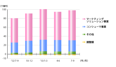 売上高推移(四半期) 売上高推移(四半期)