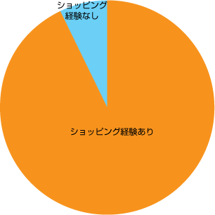 インターネットショッピング経験