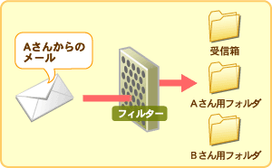 �ե��륿���Ȥϡ�