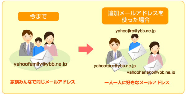 �ɲå᡼�륢�ɥ쥹�Ȥϡ�