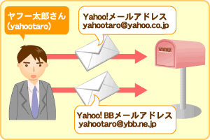 YBBメールアドレス