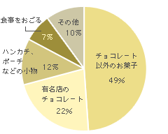 ホワイトデーにあげるものは？