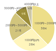 ホワイトデーにはいくら使う？