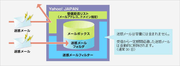 迷惑メールサービスイメージ