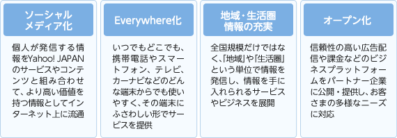 「ヤフーの4つの事業戦略」 ソーシャルメディア化:個人が発信する情報をYahoo! JAPANのサービスやコンテンツと組み合わせて、より高い価値を持つ情報としてインターネット上に流通 Everywhere化:いつでもどこでも、携帯電話やスマートフォン、テレビ、カーナビなどのどんな端末からでも使いやすく、その端末にふさわしい形でサービスを提供 地域・生活圏情報の充実:全国規模だけではなく、「地域」や「生活圏」という単位で情報を発信し、情報を手に入れられるサービスやビジネスを展開 オープン化:信頼性の高い広告配信や課金などのビジネスプラットフォームをパートナー企業に公開・提供し、お客さまの多様なニーズに対応