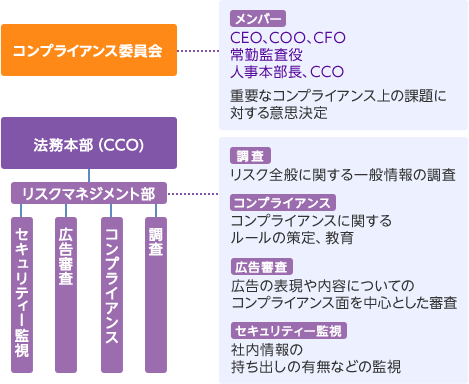 コンプライアンス体制図