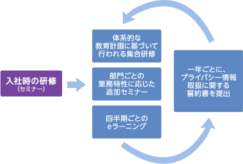 コンプライアンス研修の流れ