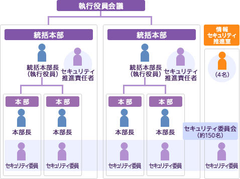 情報セキュリティー体制