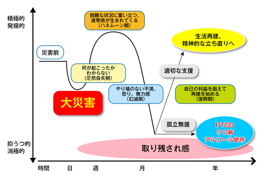 被災者の心理状態の変化