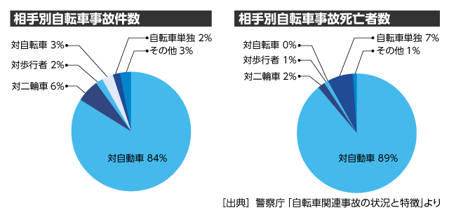 自転車事故で加害者になると ...
