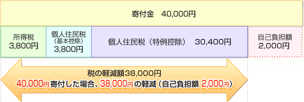 40,000円寄付した場合、36,950円の軽減(自己負担額 4,700円)
