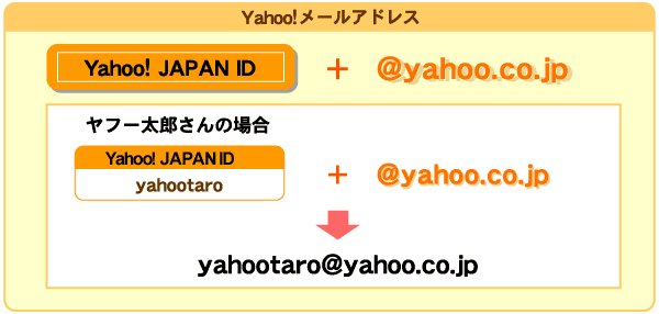 Yahoo!メールアドレス(@yahoo.co.jp)とは?