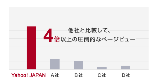 他社と比較して4倍以上の圧倒的なページビュー