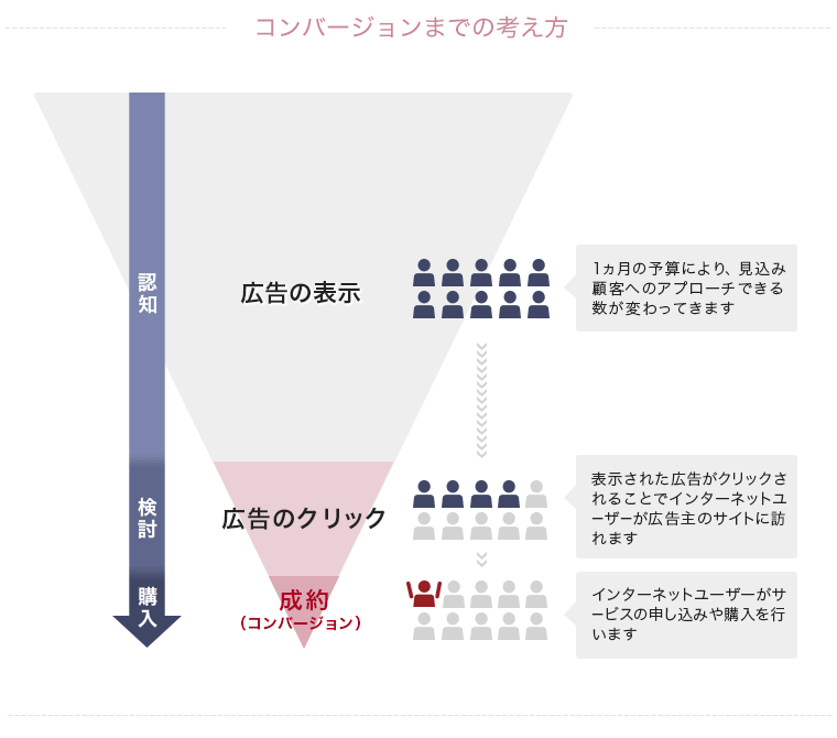 広告の表示:1ヵ月の予算により、見込み顧客へのアプローチできる数が変わってきます。広告のクリック:表示された広告がクリックされることでインターネットユーザーが広告主のサイトに訪れます。成約:インターネットユーザーがサービスの申し込みや購入を行います。