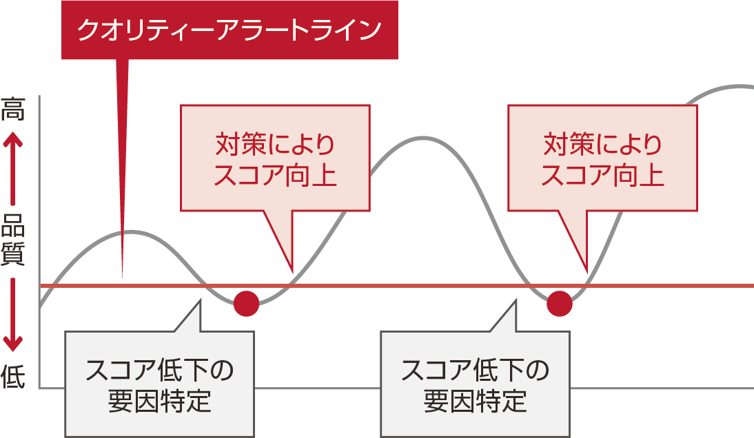 スコアが一定の水準を下回った場合に、要因を特定し、改善のための対策を行っています。