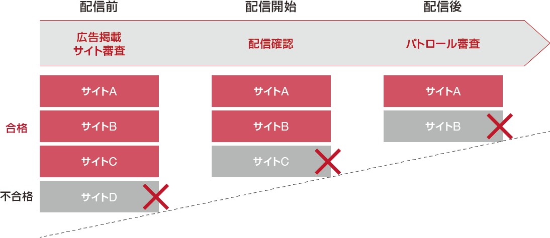 提携パートナーの広告掲載面について事前審査を行っています。広告配信開始時の確認を行ったり、配信開始後に実際に広告が配信されたパートナーサイトを審査したりと広告配信に適した掲載面にするための取り組みを行っています。