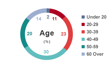 Yahoo! JAPAN is utilized by wide range of people.