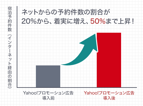 ネットからの予約件数の割合が20%から、着実に増え、50%まで上昇!