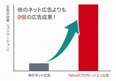 他のネット広告よりも9倍の広告成果!