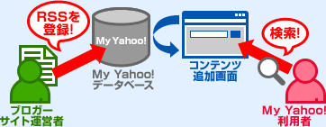 RSSをMy Yahoo!のデータベースに登録してみよう！