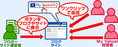あなたのブログやサイトに「My Yahoo!に追加」ボタンを表示してみよう！