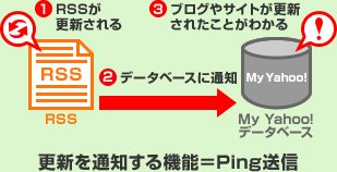 更新を通知する機能＝Ping送信