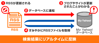 検索結果にリアルタイムに反映