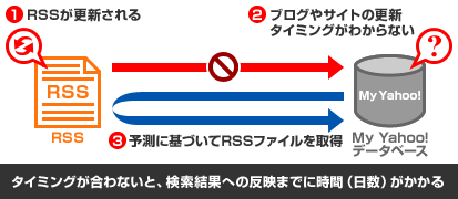 タイミングが合わないと、検索結果への反映までに時間（日数）がかかる