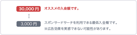 30000円オススメの入金額です。3000円スポンサードサーチを利用できる最低金額です。※広告効果を実感できない可能性があります