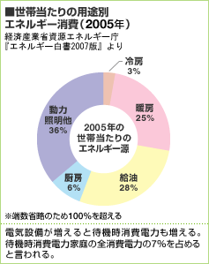 ■世帯当たりの用途別エネルギー消費(2005年)
