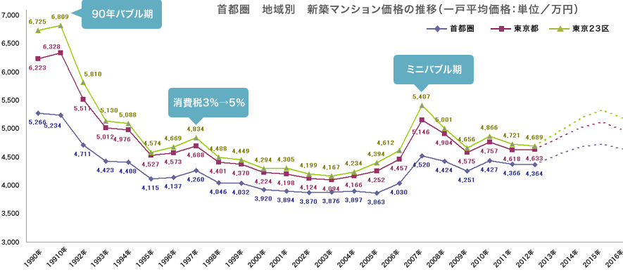 东京房价分析