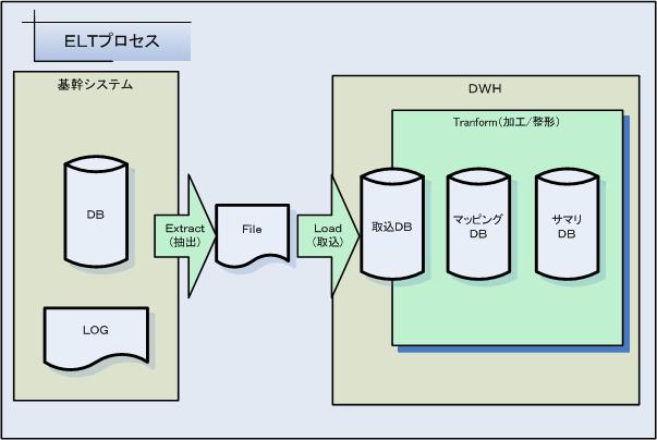 ELT Process